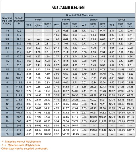 sheet metal pipe sizes